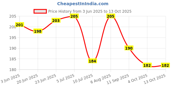 flipkart.com rng kick shaft gusto Vehicle Camshaft Seal rng Price History Graph from 3 Jun 2025 to 13 Oct 2025