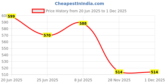 flipkart.com rng pvt ltd Scooty PLEAZRE 2014 model lock set complete Scooty PLEAZRE 2014 model ( lock set complete) hu Key Switch Lock rng pvt ltd Price History Graph from 20 Jun 2025 to 30 Nov 2025