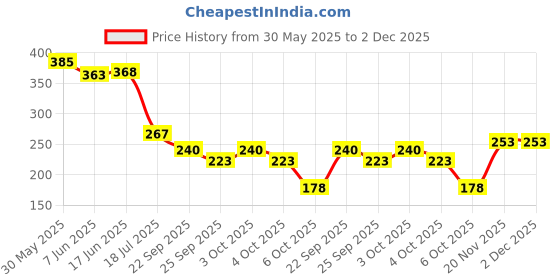 flipkart.com r. n. RNG2009B32_PTMT Superior Plastic Bib Cock Foam Flow, with Flange | Foam Flow Tap | Bib Tap with Flange for Bathroom, Toilet, and Wash Basin | Plastic Water Taps| Bib Tap Faucet r. n. Price History Graph from 30 May 2025 to 2 Dec 2025