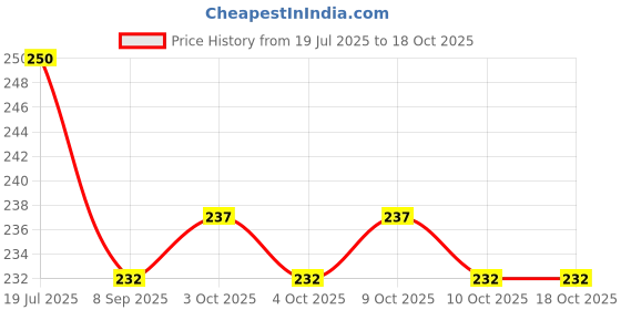 flipkart.com rngntc Baby Safety 5 Pcs Flexible Nylon Strap Locks for Cabinet and Drawers Doors rngntc Price History Graph from 19 Jul 2025 to 18 Oct 2025
