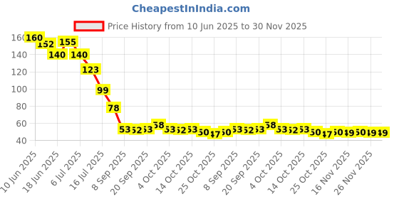 flipkart.com rngntc Herbal Knee patch Plaster Sticker For Knee Joint (10Patches) Knee Support rngntc Price History Graph from 10 Jun 2025 to 30 Nov 2025
