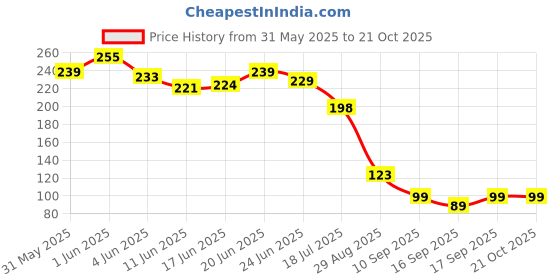 flipkart.com rngntc Herbal Knee Plaster Sticker/Patches For Knee Joint Pain (20 Patches Kit) Knee Support rngntc Price History Graph from 31 May 2025 to 21 Oct 2025