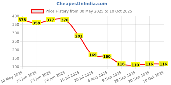 flipkart.com rngntc Herbal Knee Plaster Sticker/Patches For Knee Joint Pain (30 Patches Kit) Knee Support rngntc Price History Graph from 30 May 2025 to 10 Oct 2025