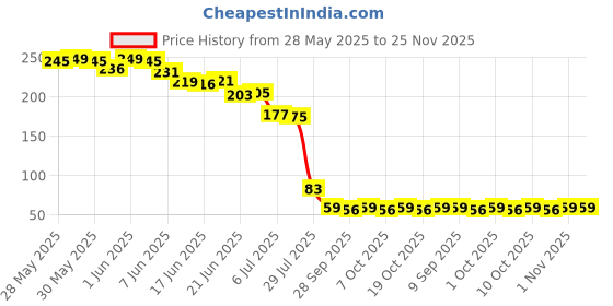 flipkart.com rngntc Kk Herbal Knee Plaster Sticker/Patches For Knee Joint Pain Relief (10Patches) Knee Support rngntc Price History Graph from 28 May 2025 to 24 Nov 2025