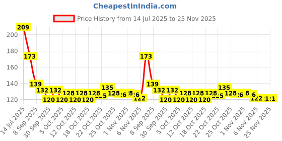 flipkart.com rngntc KQ Body Cleanse Foot Stress,Pain and Constipation Relief-Relaxing Foot(Patch-10) rngntc Price History Graph from 14 Jul 2025 to 24 Nov 2025