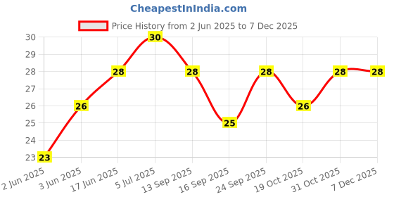 flipkart.com rngntc L14 Acupressure Points Massage Reflexology Point Period Pain Relief Clip R Medical Reacher & Grabber rngntc Price History Graph from 2 Jun 2025 to 5 Dec 2025