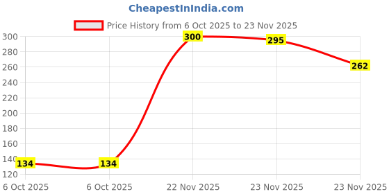 flipkart.com rngntc RR Body Cleanse Foot Stress,Pain & Constipation Relief-Relaxing Foot (Patch-10) rngntc Price History Graph from 6 Oct 2025 to 23 Nov 2025