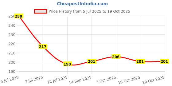 flipkart.com rngntc RR Herbal Knee Plaster Sticker/Patches For Knee Joint Pain Relief (10Patches) Knee Support rngntc Price History Graph from 5 Jul 2025 to 17 Oct 2025