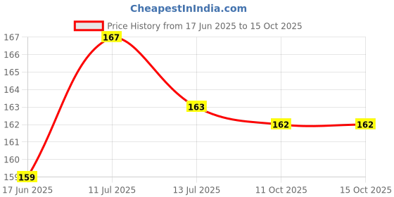 flipkart.com rngntc Sugar Control LI4 Acupressure Point Clip | Headache, Migraine &Tension Relief RN rngntc Price History Graph from 17 Jun 2025 to 14 Oct 2025