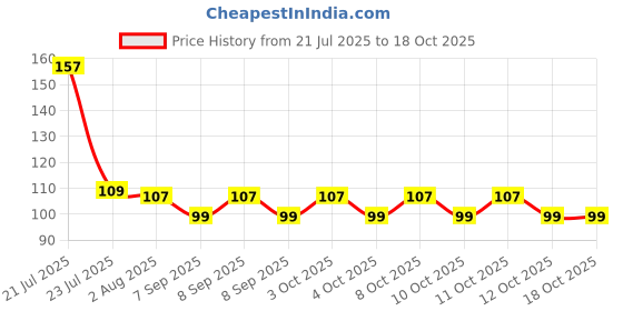 flipkart.com rngntc Toothpick Holder rngntc Price History Graph from 21 Jul 2025 to 17 Oct 2025