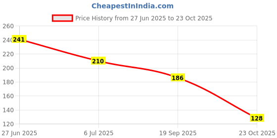flipkart.com rngntc WW Herbal Knee Plaster Sticker/Patches For Knee Joint Pain Relief (10Patches) Knee Support rngntc Price History Graph from 27 Jun 2025 to 23 Oct 2025