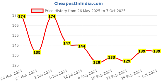 flipkart.com rnm 360Degree Adjustable Nozzle Extension Water Faucet Filter Tap Mount for Bathroom Faucet Nozzle rnm Price History Graph from 26 May 2025 to 7 Oct 2025