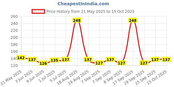 flipkart.com rnm Flexible Anti Splash Water Saving Movable kitchen sink water faucet filter spray Tap Mount Water Filter rnm Price History Graph from 21 May 2025 to 14 Oct 2025