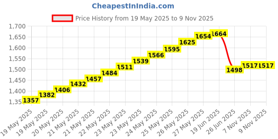 flipkart.com RNS INNOVATIONS T-1000S PIXEL LED CONTOLLER 5 Watts PSU Price History Graph from 19 May 2025 to 8 Nov 2025