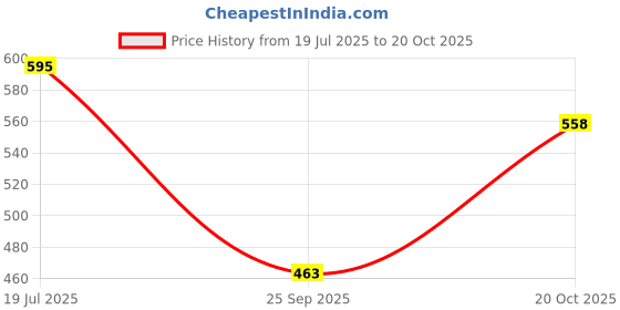 flipkart.com rnsurya PVC Heat Shrink Film (6 inches width, 10 Meter Length) X 3 Pack for Packaging na Gift Wrapper rnsurya Price History Graph from 19 Jul 2025 to 20 Oct 2025
