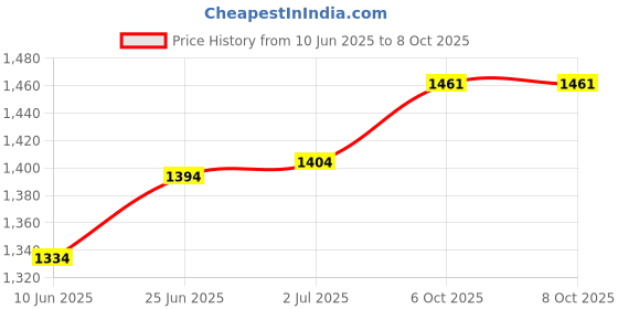 flipkart.com rnsurya PVC Heat Shrink film Transparent Sizes Width 3 Inch & length 10 meter X 10 pcs Security Bag rnsurya Price History Graph from 10 Jun 2025 to 8 Oct 2025