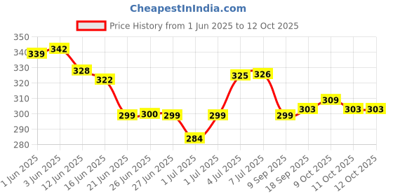 flipkart.com rnsurya PVC Heat Shrink Roll Wrap Film, (14 inches width, 10 Meter Length) for Packing Heat Shrink Sleeve tube Gift Wrapper rnsurya Price History Graph from 1 Jun 2025 to 12 Oct 2025