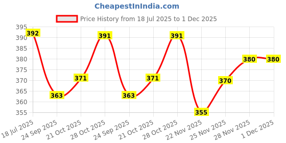 flipkart.com rnsurya PVC Heat Shrink Wrap film, 4" & 6" Inches Width (both) For Packaging Heat Shrink Sleeve tube, Each 10 Meter's Length Rolls (Combo of 2 Pcs) Gift Wrapper rnsurya Price History Graph from 18 Jul 2025 to 1 Dec 2025