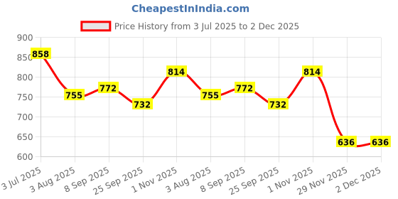 flipkart.com rnt Sneakers For Women rnt Price History Graph from 3 Jul 2025 to 2 Dec 2025