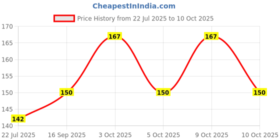 flipkart.com rnt Women White Potli rnt Price History Graph from 22 Jul 2025 to 10 Oct 2025