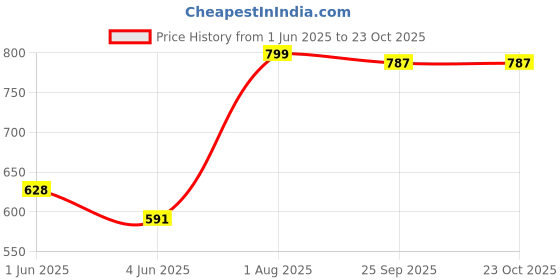 flipkart.com RNTR Enterprise -66 Hair Dryer Price History Graph from 1 Jun 2025 to 22 Oct 2025