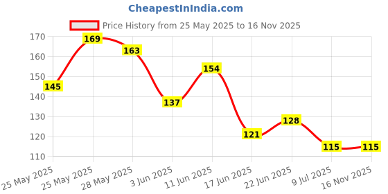 flipkart.com rntr enterprise Acupressure Chair Back Rest Car Seat Lumber Support Lumbar Support (Black) Back / Lumbar Support rntr enterprise Price History Graph from 25 May 2025 to 16 Nov 2025