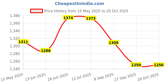 flipkart.com rntr enterprise RNTR 3 Person Tent for Camping Waterproof Outdoor Tent/Tent House Tent - For 3 persons rntr enterprise Price History Graph from 15 May 2025 to 19 Oct 2025