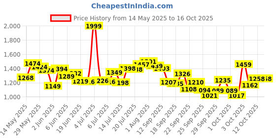flipkart.com rntr enterprise Toilet Tent for Camping and Hiking (Green) Tent - For 1 Person rntr enterprise Price History Graph from 14 May 2025 to 16 Oct 2025
