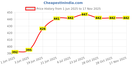 flipkart.com vmd Ro. 10" BROWN BASKET FOR FRUIT STORAGE , HEMPAR , GIFT, Decoration, ( 1 PCS) Bamboo Fruit & Vegetable Basket vmd Price History Graph from 1 Jun 2025 to 17 Nov 2025