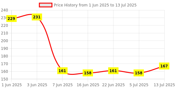 flipkart.com aameria RO 1/4" inch QC Manual Flush Valve Kit with 450ml Flow Restrictor for RO Water Filter Reverse Osmosis System Hose Connector aameria Price History Graph from 1 Jun 2025 to 13 Jul 2025