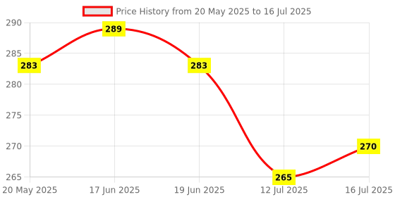 flipkart.com aameria RO 1/4" OD Quick Connect Push in to Connect for RO Water R O Water System Tube Fitting Set of 16 pcs (on-off Ball Valve+Tee+Pipe Jointer+ Push to Push Elbow Connector) Hose Connector aameria Price History Graph from 20 May 2025 to 16 Jul 2025