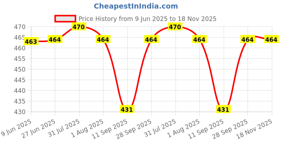 flipkart.com vmd RO. 6" BLUE Glitter Poms BASKET USE FOR, DECORATION, GIFTING, HEMPAR (SET OF 6) Bamboo Fruit & Vegetable Basket vmd Price History Graph from 9 Jun 2025 to 17 Nov 2025