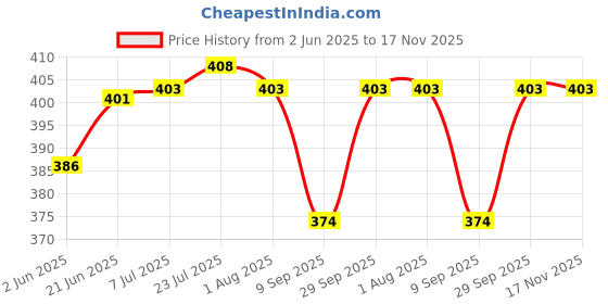 flipkart.com vmd RO. 6" MULTICOLOUR Glitter Poms BASKET USE FOR, DECORATION, GIFTING, (SET OF 5) Bamboo Fruit & Vegetable Basket vmd Price History Graph from 2 Jun 2025 to 16 Nov 2025