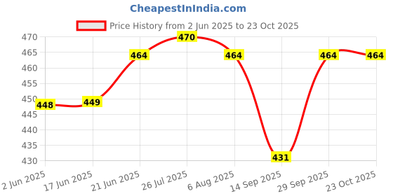 flipkart.com hetadhya RO. 6" PINK & BEIGE BASKET FOR DAILY USE , GIFTING , DECORATION ( PACK OF 12) Bamboo Fruit & Vegetable Basket hetadhya Price History Graph from 2 Jun 2025 to 23 Oct 2025