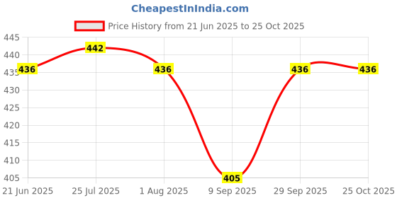 flipkart.com hetadhya RO. 6" PINK & BEIGE BASKET FOR DAILY USE , GIFTING , DECORATION ( PACK OF 8) Bamboo Fruit & Vegetable Basket hetadhya Price History Graph from 21 Jun 2025 to 25 Oct 2025