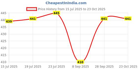 flipkart.com hetadhya RO. 6" PINK & WHITE BASKET FOR DAILY USE , GIFTING , DECORATION ( PACK OF 10) Bamboo Fruit & Vegetable Basket hetadhya Price History Graph from 15 Jul 2025 to 23 Oct 2025