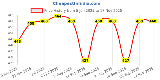 flipkart.com vmd RO. 6" RED Glitter Poms BASKET USE FOR, DECORATION, GIFTING, HEMPAR (SET OF 6) Bamboo Fruit & Vegetable Basket vmd Price History Graph from 5 Jun 2025 to 17 Nov 2025