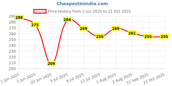 flipkart.com morning star technology RO Antiscallent Solid Balls for Domestic/Industrial Ro Water Purifier (12 Pcs) Tap Mount Water Filter morning star technology Price History Graph from 1 Jun 2025 to 21 Oct 2025