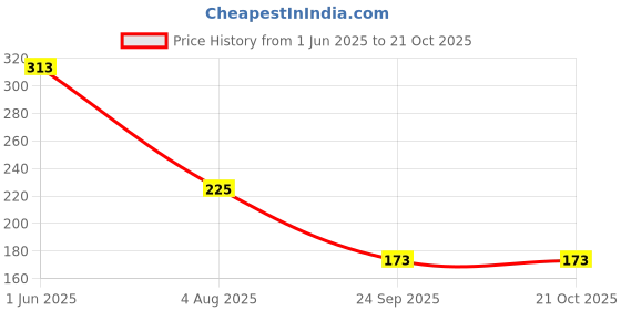 flipkart.com morning star technology by aqua RO Body Cover for Ro Water Purifier super plus prime plus grand star (Blue) Wound Filter Cartridge morning star technology by aqua Price History Graph from 1 Jun 2025 to 21 Oct 2025