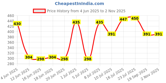 flipkart.com aameria RO Booster Pump Head Solid Filter Cartridge aameria Price History Graph from 4 Jun 2025 to 2 Nov 2025