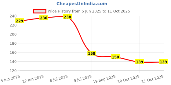 flipkart.com opzet india ro candle filter Solid Wire Connector opzet india Price History Graph from 5 Jun 2025 to 10 Oct 2025