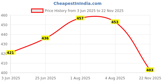 flipkart.com pireti-aqua RO Carbon Block CTO Filter 10" for Wall Mounting / Under The Shink RO Water Purifier Solid Filter Cartridge pireti-aqua Price History Graph from 3 Jun 2025 to 22 Nov 2025