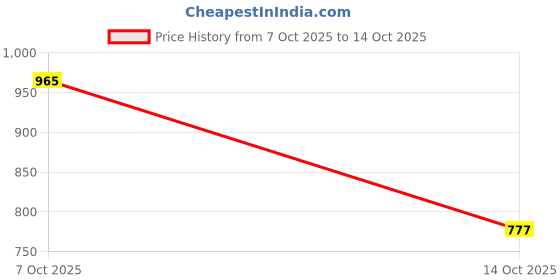 flipkart.com zecqua Ro Carbon Filter ,Sediment Filter, Membrane ,TDS Meter For RO Service Kit Solid Filter Cartridge zecqua Price History Graph from 7 Oct 2025 to 14 Oct 2025