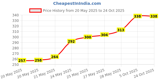 flipkart.com apptech RO Chrome Silver Plated Plastic Tap for RO Water Purifier Tap Mount Water Filter apptech Price History Graph from 20 May 2025 to 23 Oct 2025