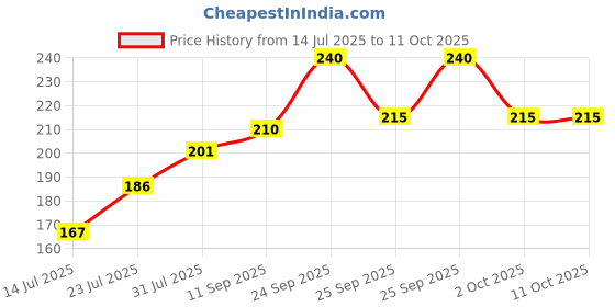 flipkart.com ap enterprises RO components HIGH QUALITY PENTAIR SPUN CANDLE Solid Filter Cartridge ap enterprises Price History Graph from 14 Jul 2025 to 11 Oct 2025