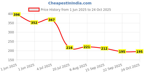 flipkart.com morning star technology RO extra filter suitable for all RO Water filter Purifiers Wound Filter Cartridge morning star technology Price History Graph from 1 Jun 2025 to 24 Oct 2025