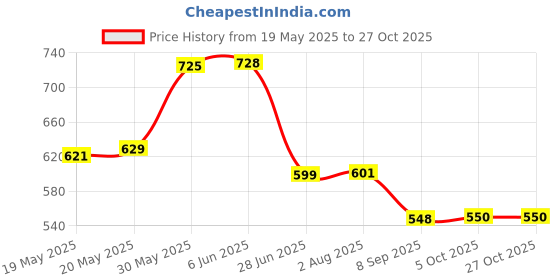 flipkart.com balrama RO Faucet Tap Tutti Steel Kitchen Tap Faucet RO Drinking Water Purifier Filter Tap Mount Water Filter balrama Price History Graph from 19 May 2025 to 26 Oct 2025