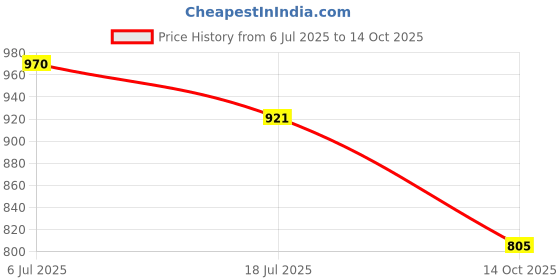 flipkart.com ampereus Ro Filter Complete Set Suitable For All Kind Of Water Purifier Solid Filter Cartridge ampereus Price History Graph from 6 Jul 2025 to 14 Oct 2025