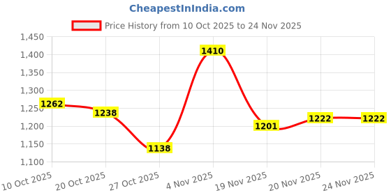 flipkart.com super aquafresh RO Filter Kit Membrane & Inline Filters Service Kit for All Water Purifiers Solid Filter Cartridge super aquafresh Price History Graph from 10 Oct 2025 to 24 Nov 2025