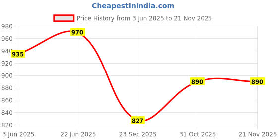 flipkart.com zecqua Ro Filter Kit with Ro Uv Chamber ,Carbon Sediment Filter, Mineral Cartridge Solid Filter Cartridge zecqua Price History Graph from 3 Jun 2025 to 18 Nov 2025